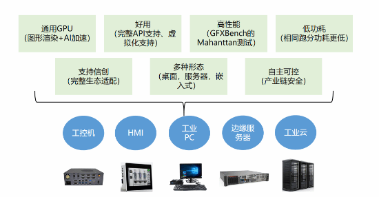 象帝先發(fā)布天鈞二號(hào)GPU 國(guó)產(chǎn)自主新突破，四路4K60釋放澎湃算力