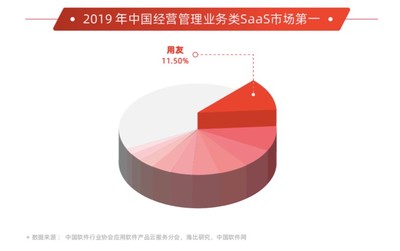 用友領(lǐng)航企業(yè)服務(wù)新時(shí)代 斬獲2019年度中國(guó)雙項(xiàng)SaaS市場(chǎng)第一